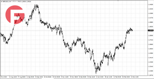 GBP/USD - Обзор по состоянию на 17.03.2025