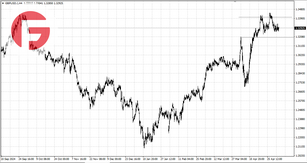GBP/USD - Обзор по состоянию на 06.05.2025
