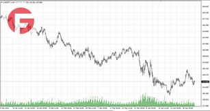 USD/JPY - Обзор по состоянию на 07.05.2025