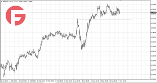 GBP/USD - Обзор по состоянию на 08.05.2025