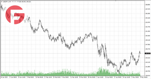 USD/JPY - Обзор по состоянию на 09.05.2025