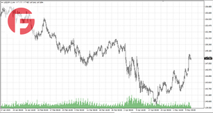 USD/JPY - Обзор по состоянию на 13.05.2025