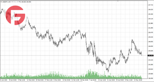 USD/JPY - Обзор по состоянию на 20.05.2025