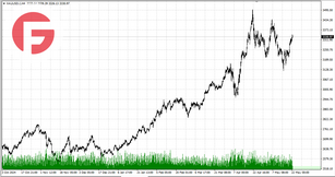 Золото - Обзор по состоянию на 22.05.2025