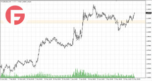 EUR/USD - Обзор по состоянию на 26.05.2025