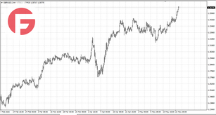 GBP/USD - Обзор по состоянию на 26.05.2025