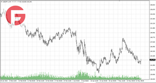 USD/JPY - Обзор по состоянию на 27.05.2025