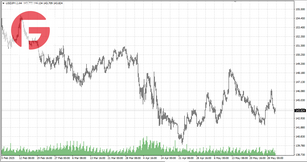 USD/JPY - Обзор по состоянию на 30.05.2025