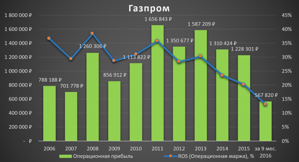 Как купить акции ПАО «Газпром» физическому лицу в России – инструкция для начинающих