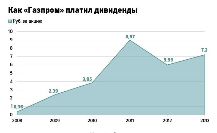 Как купить акции Газпрома не выходя из дома?